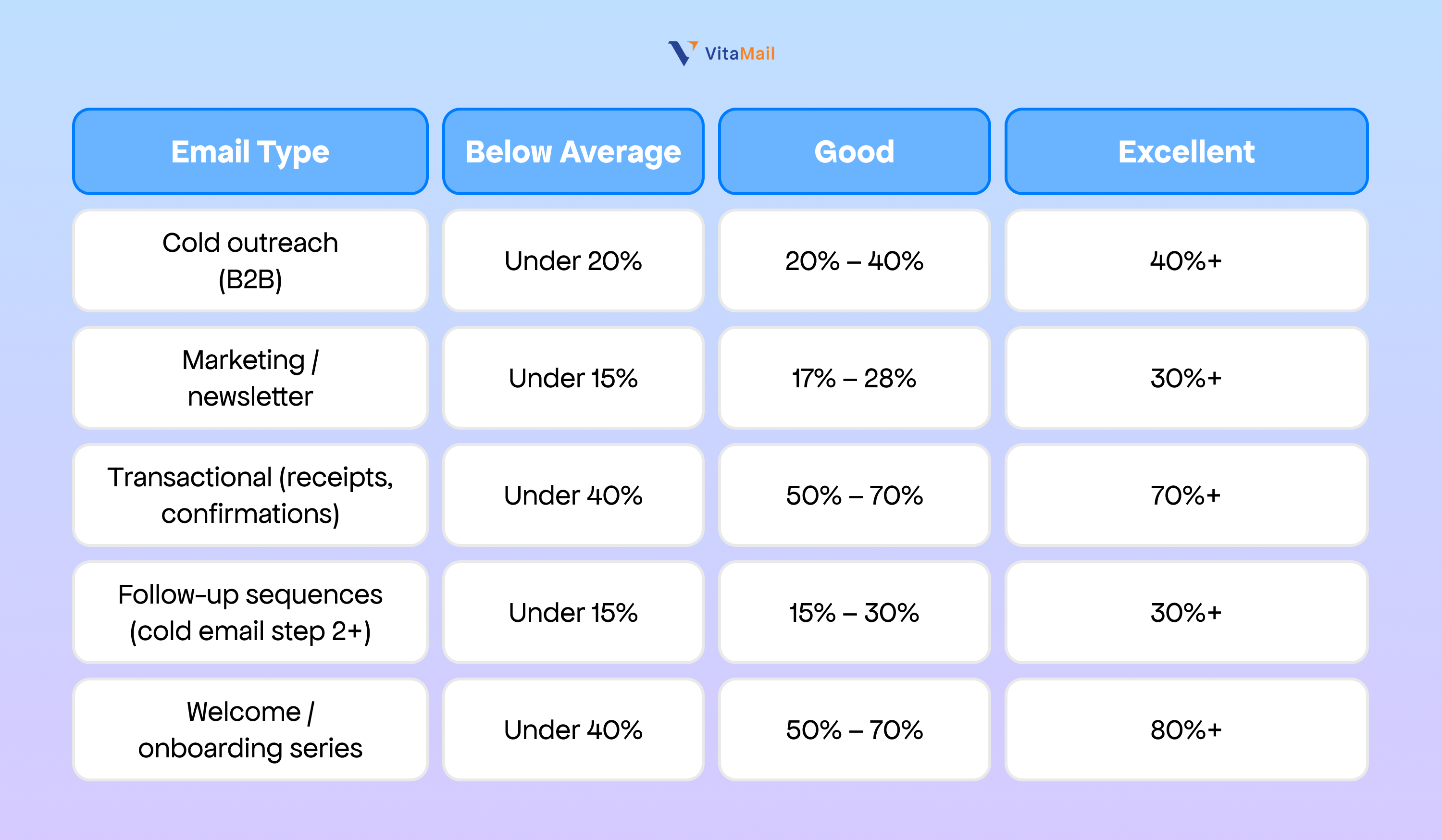 Open Rate Benchmarks by Email Type