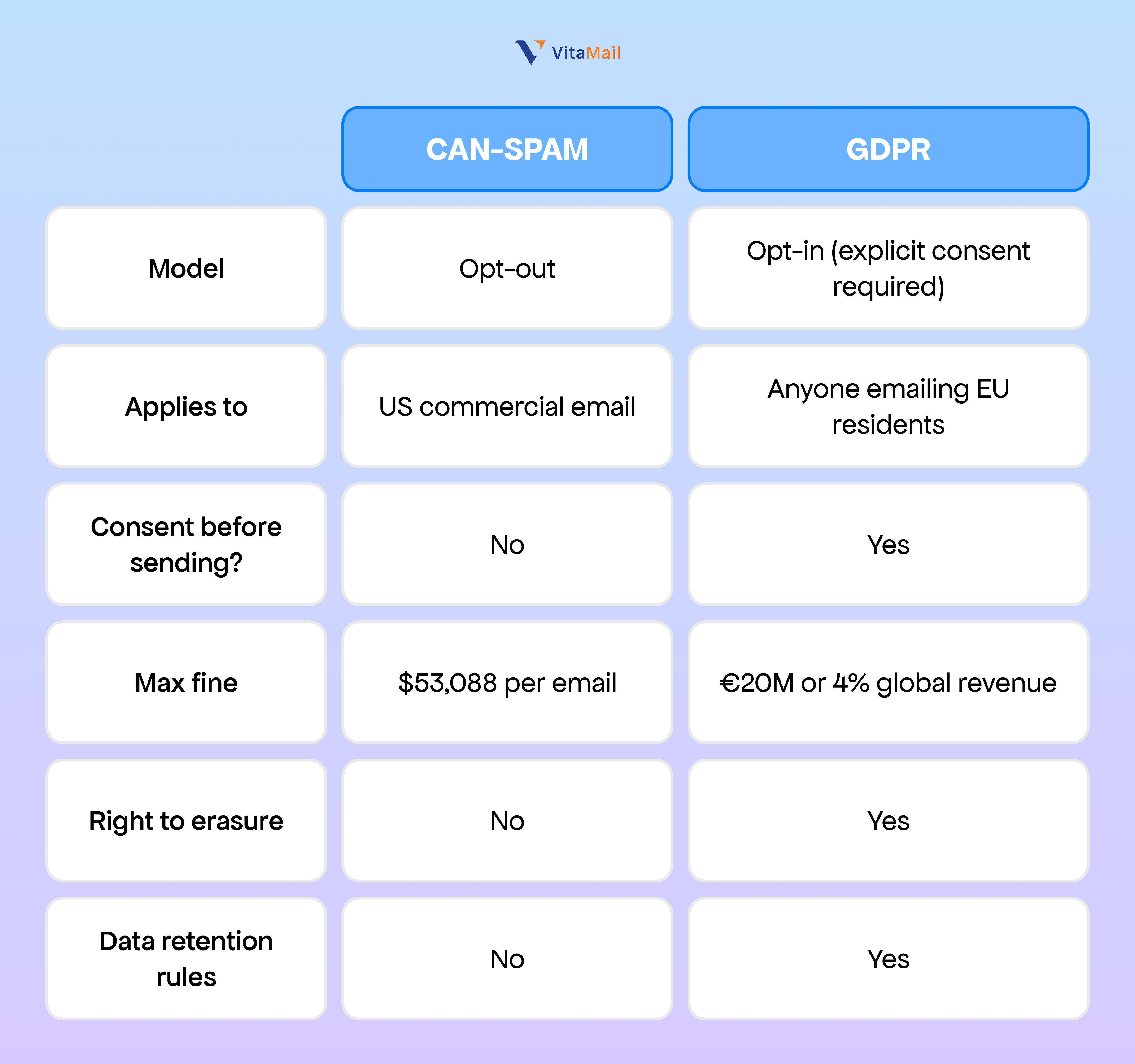 difference between gdpr vs can spam