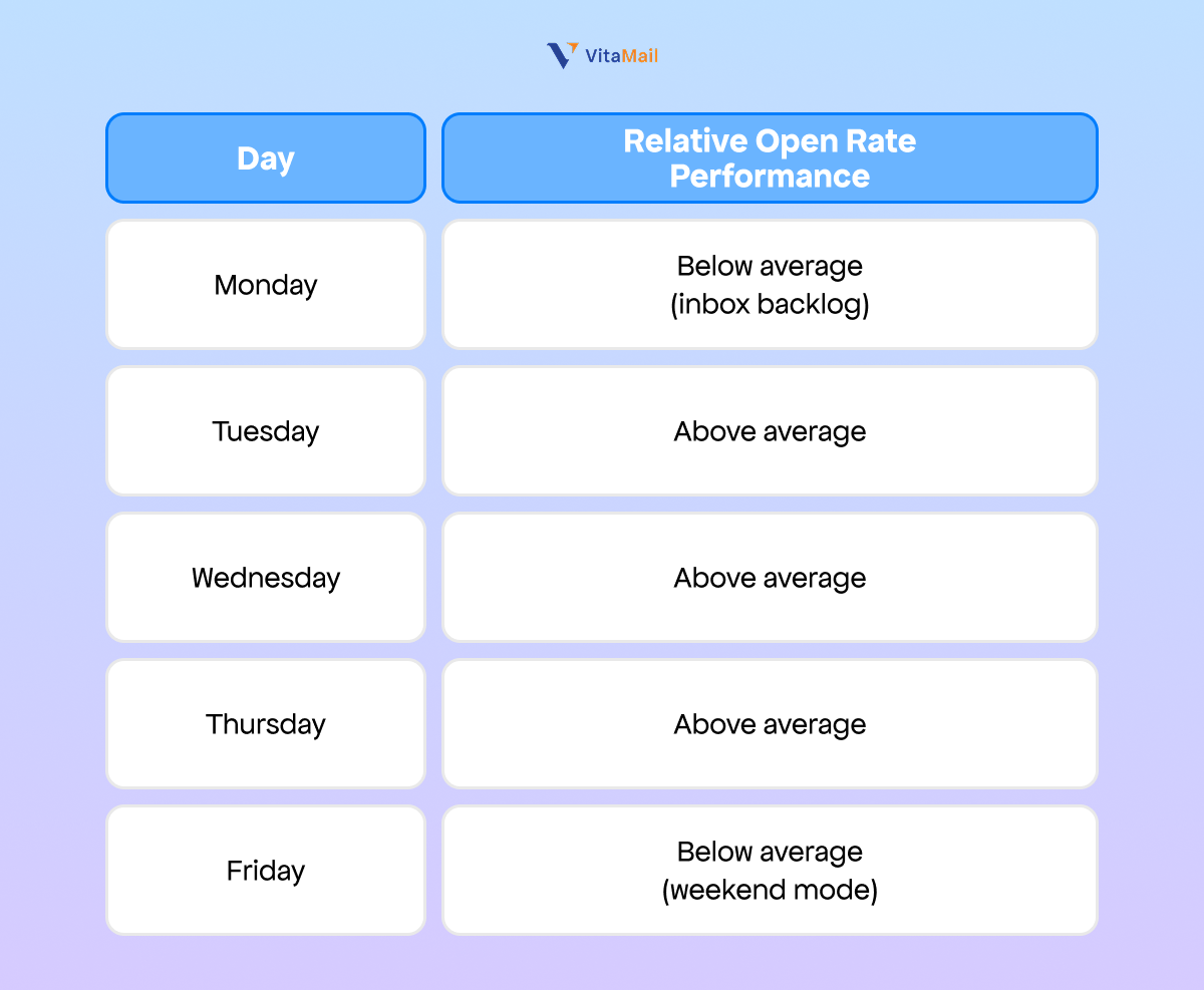 Relative Open Rate Performance