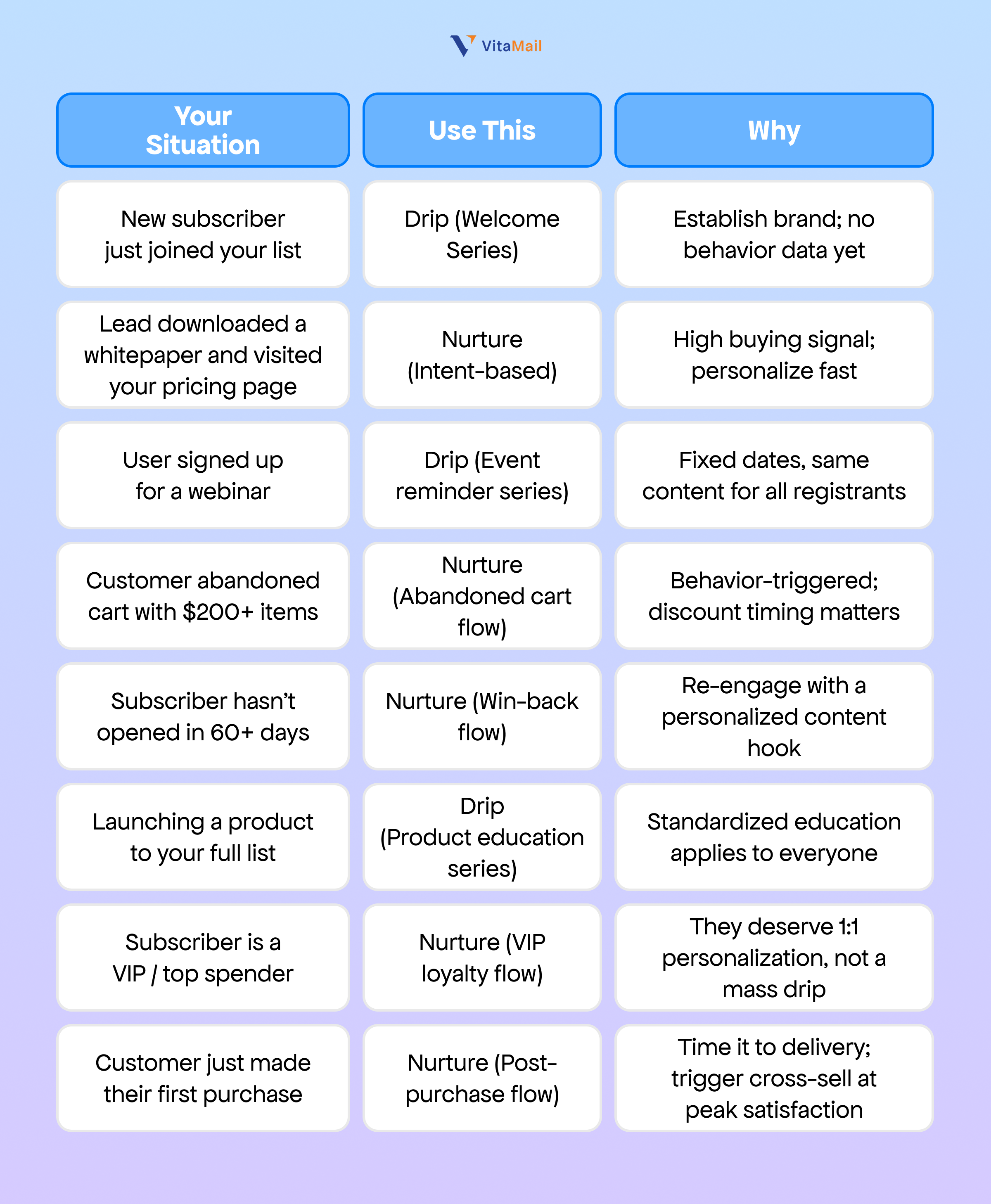 When to Use a Drip Campaign vs. a Nurture Campaign (Decision Framework)