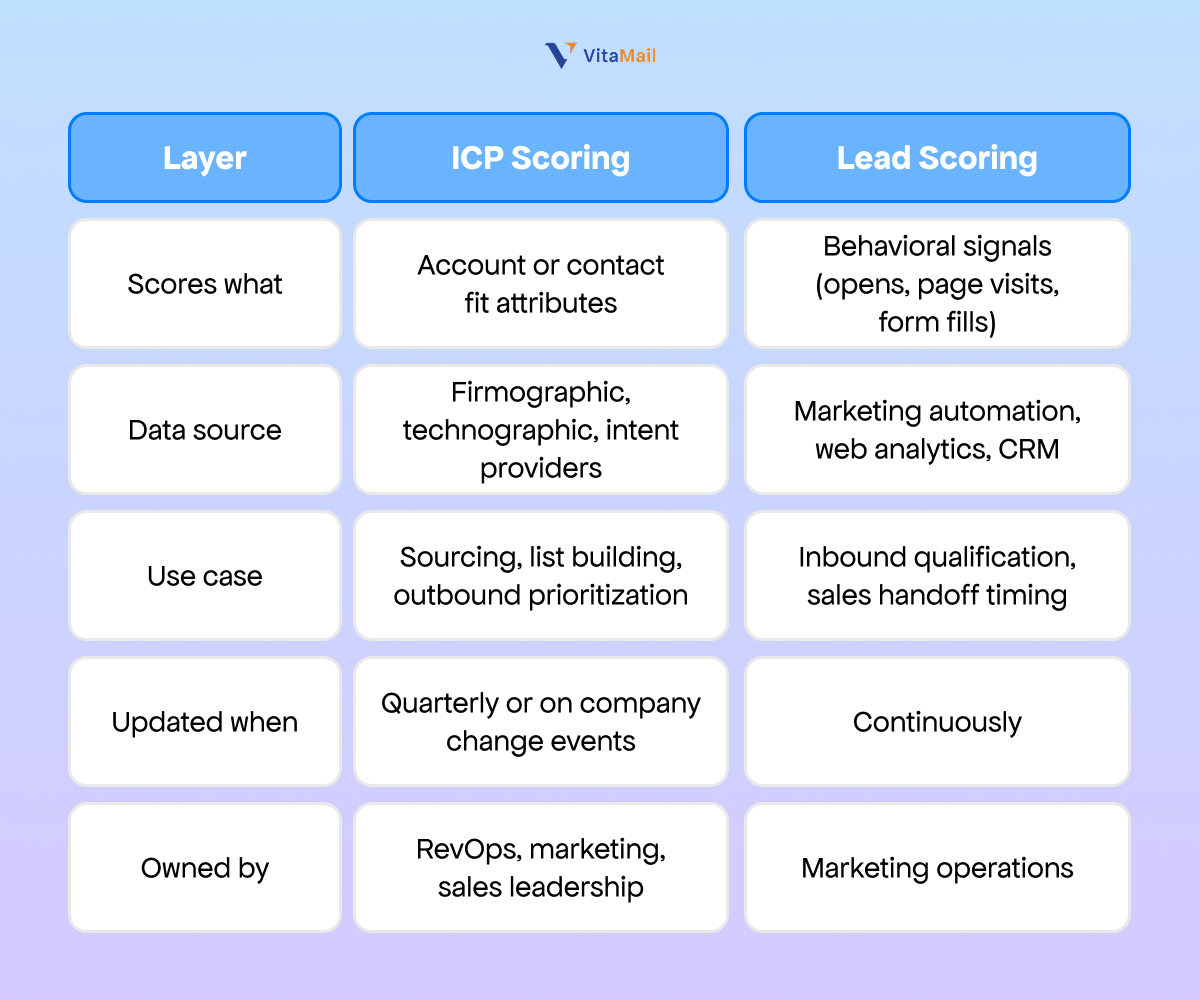 ICP scoring vs lead scoring: what is the difference?