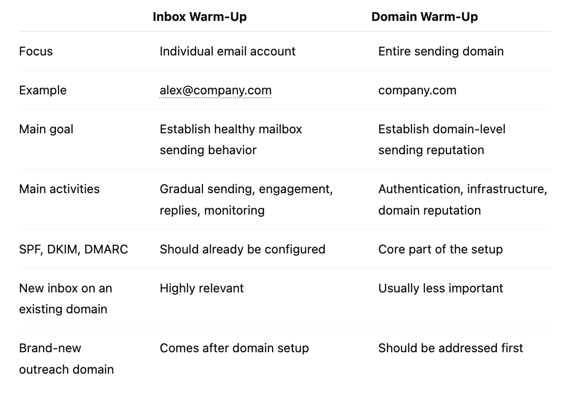 Inbox Warm-Up vs Domain Warm-Up