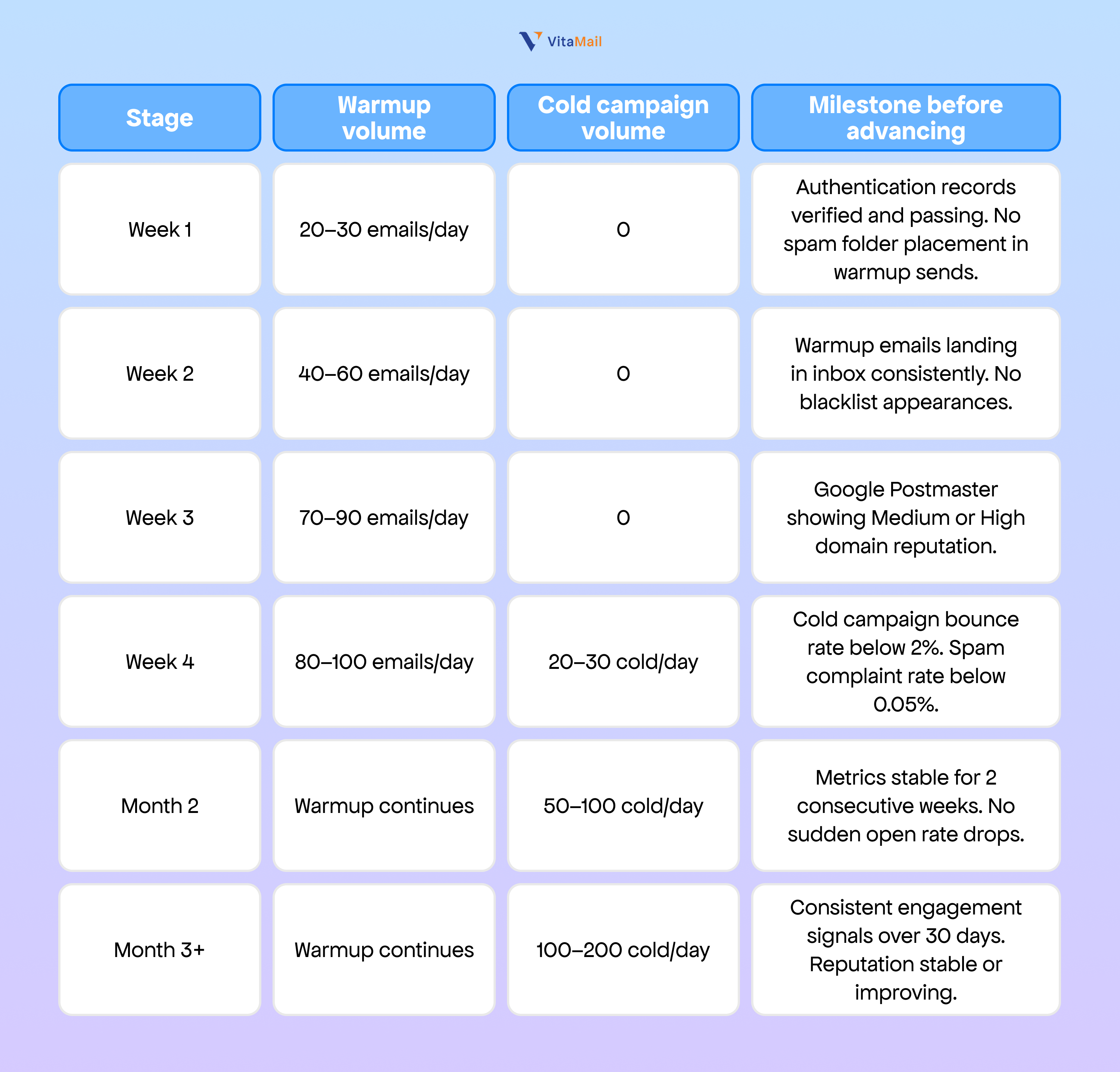 How to safely increase your cold email volume over time