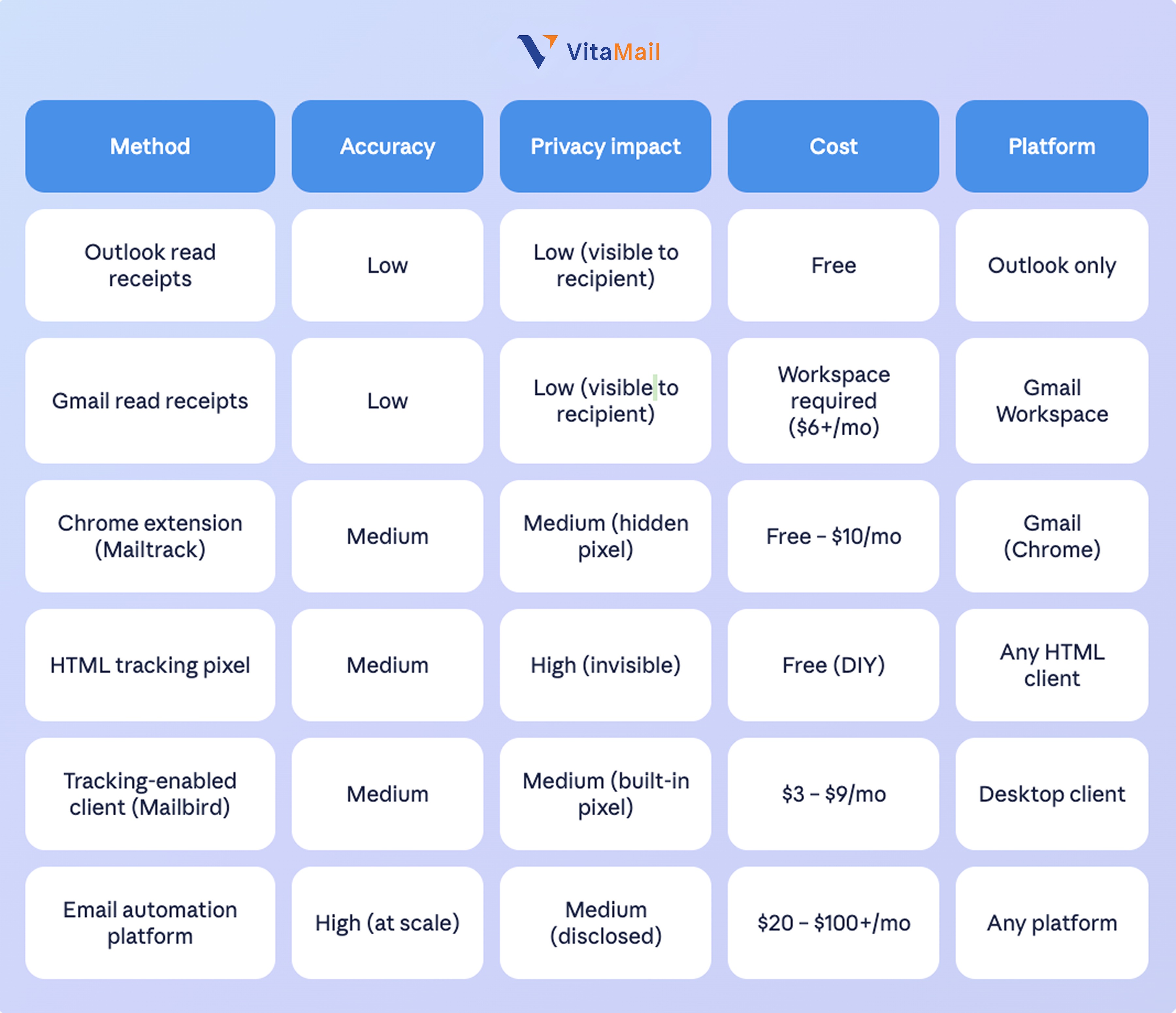 comparison table (Outlook vs Gmail vs Chrome ext. vs HTML pixel vs automation)