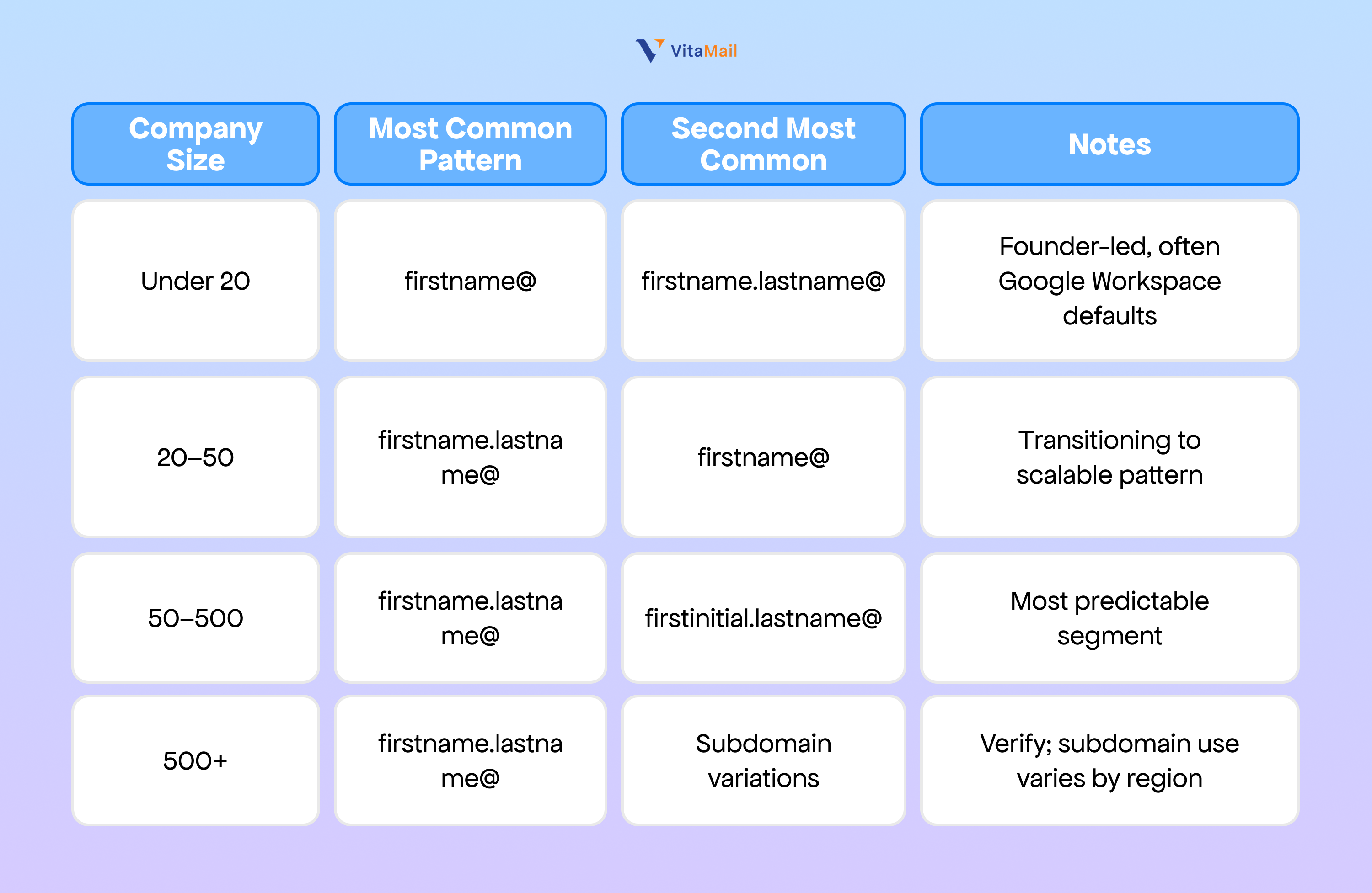 Email patterns by company size and type