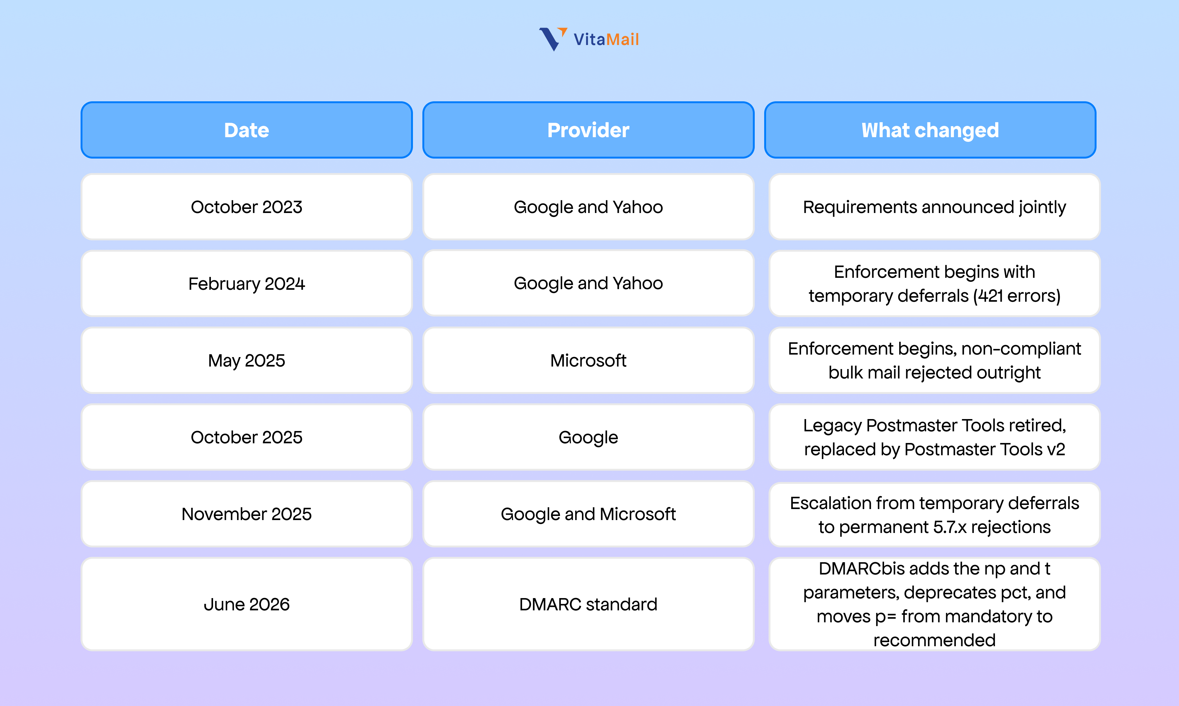 The enforcement timeline