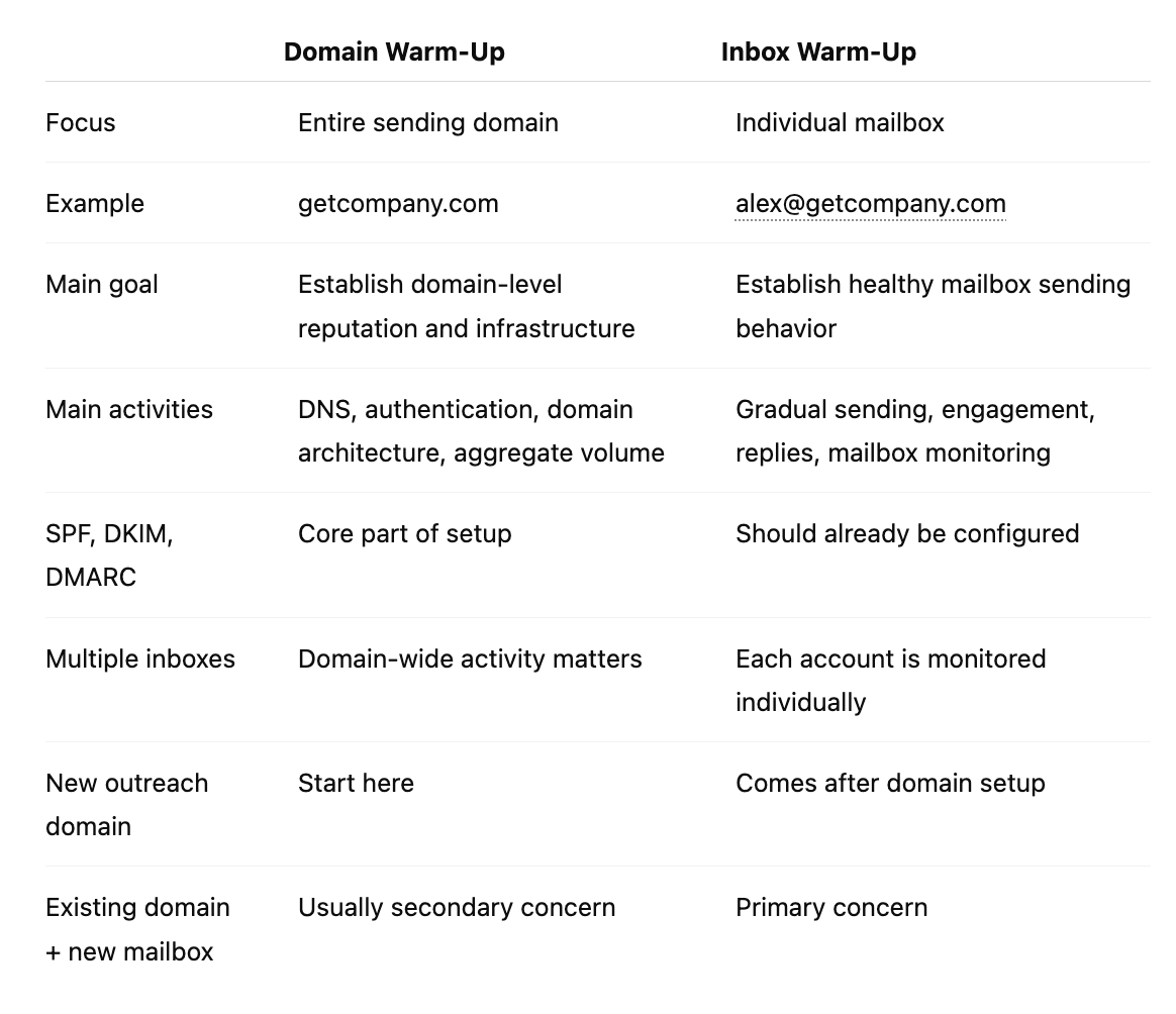 Domain Warm-Up vs Inbox Warm-Up