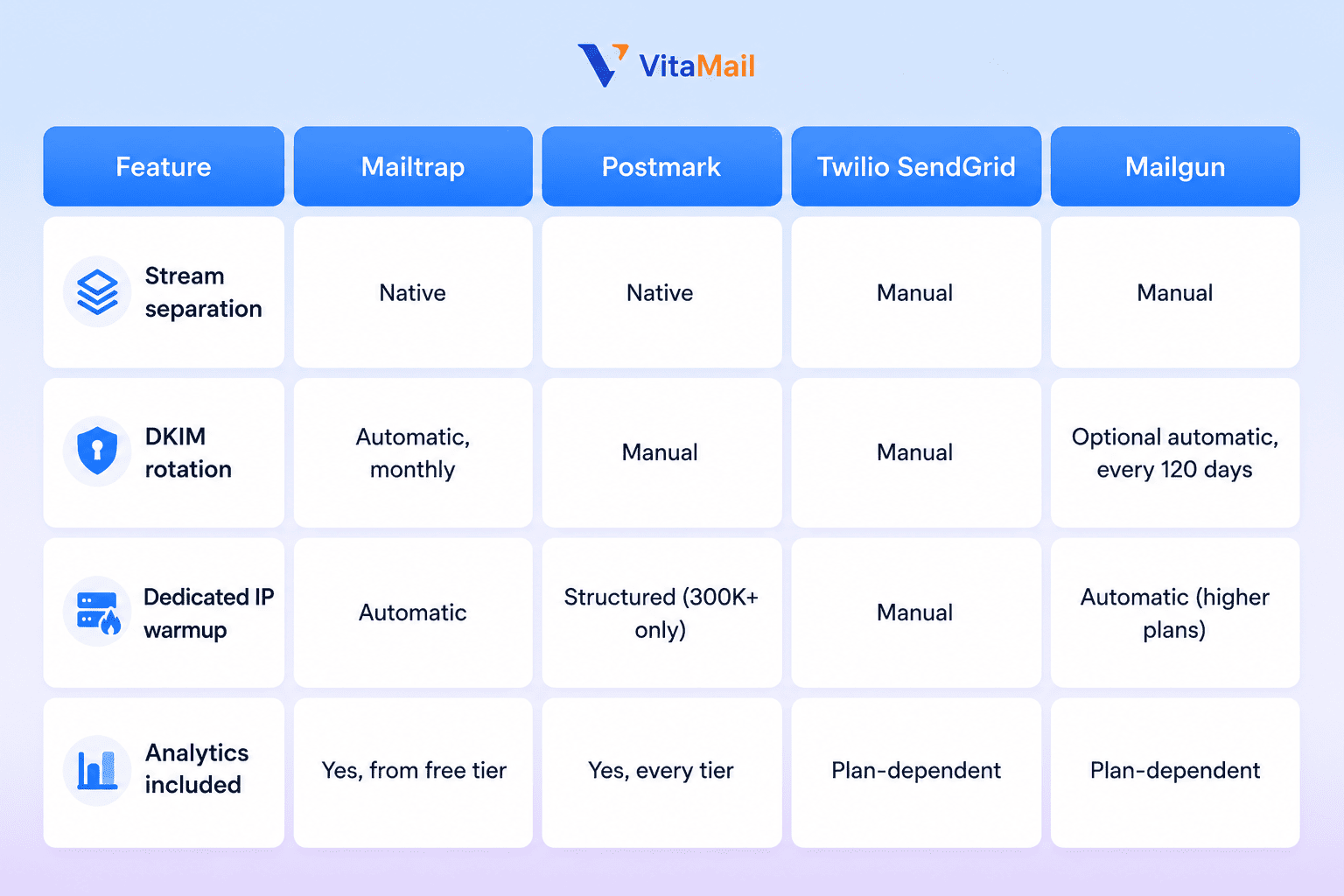 Deliverability and DKIM Comparison