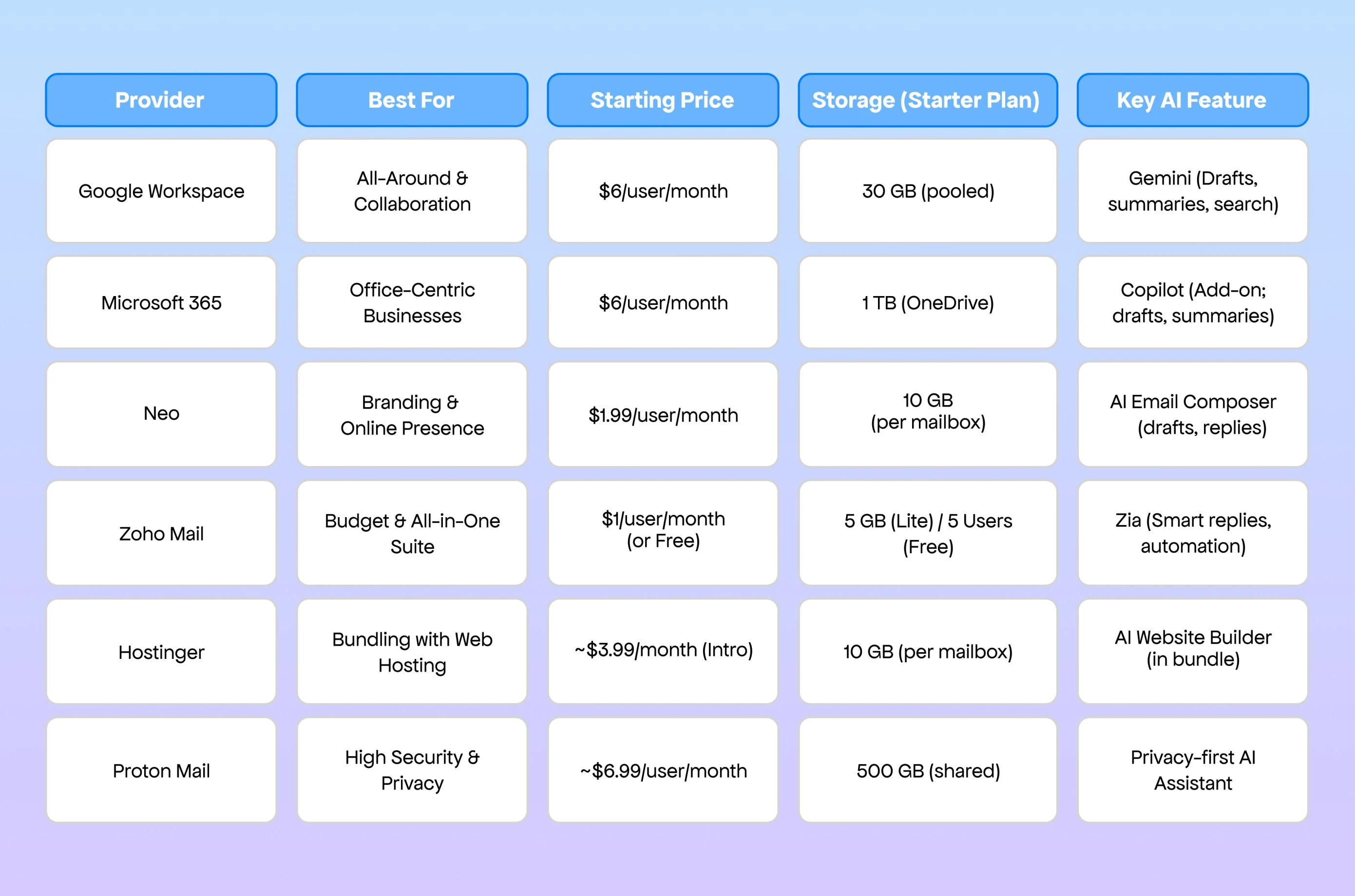 Comparison Table: Top Providers for Small Business