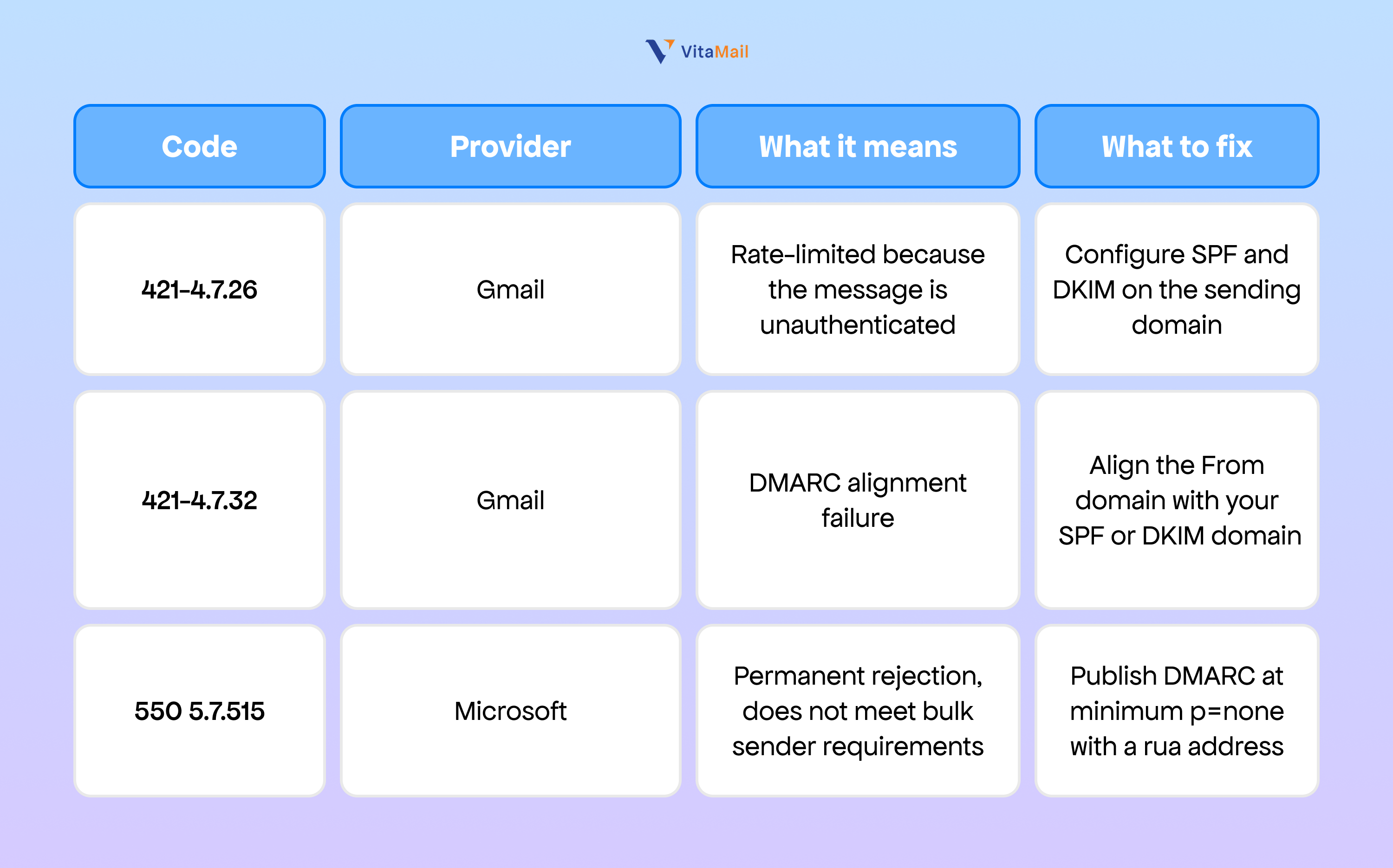 SMTP error codes and what each one means
