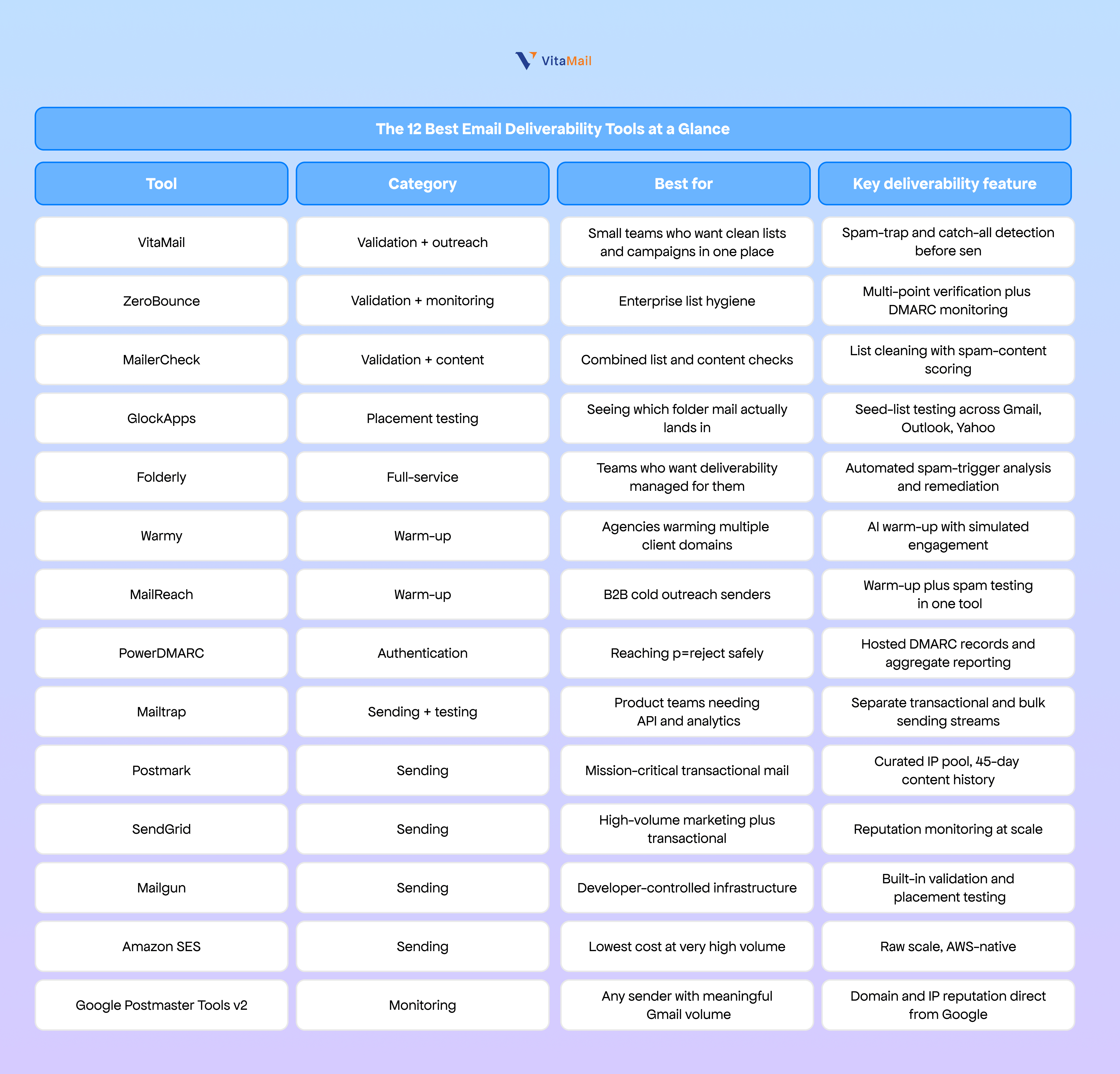 The 12 Best Email Deliverability Tools at a Glance