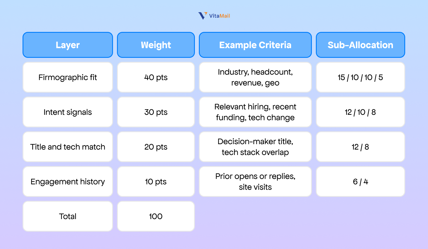 How do you weight ICP scoring criteria?