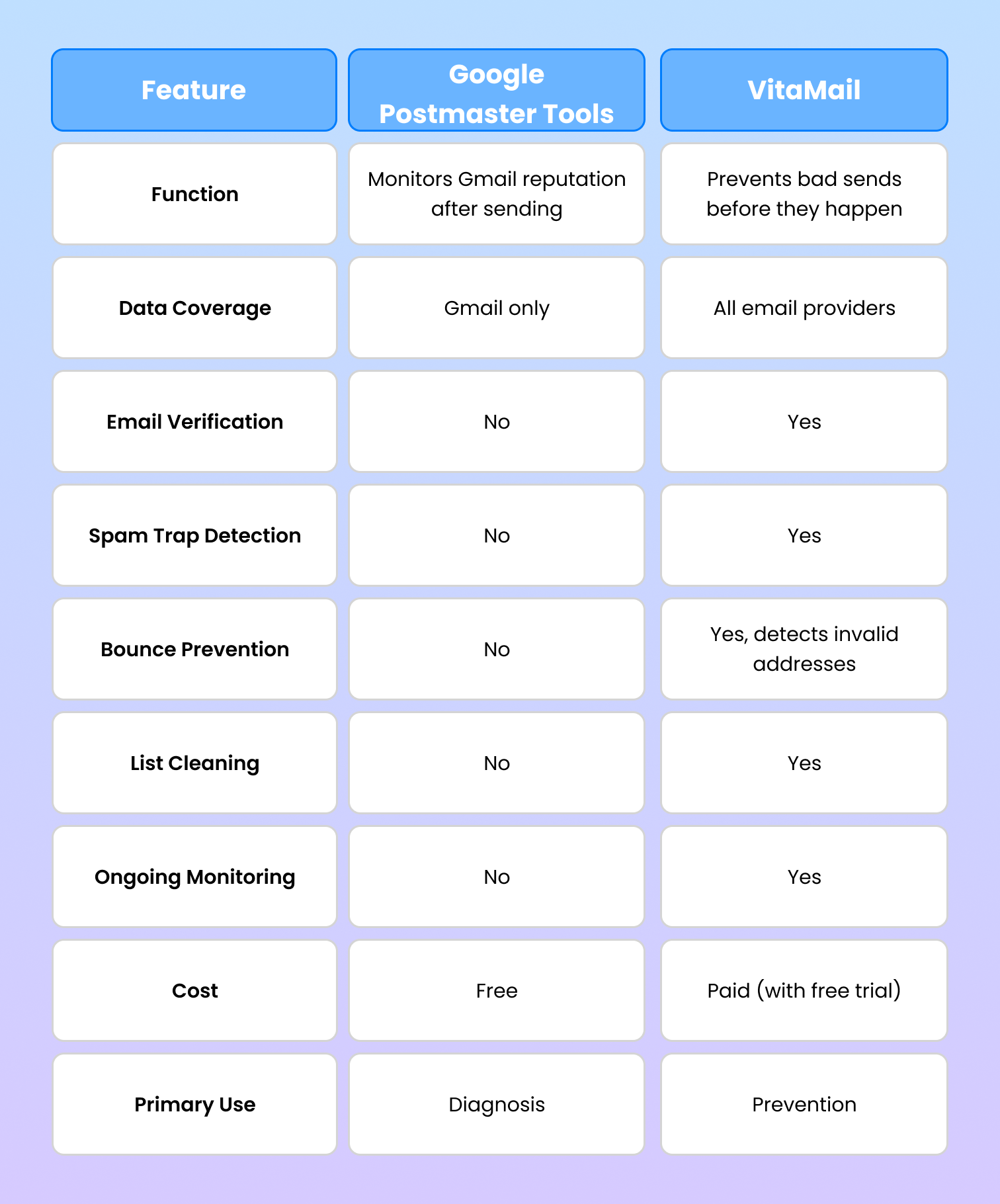Google Postmaster Tools vs VitaMail (Comparison Table)