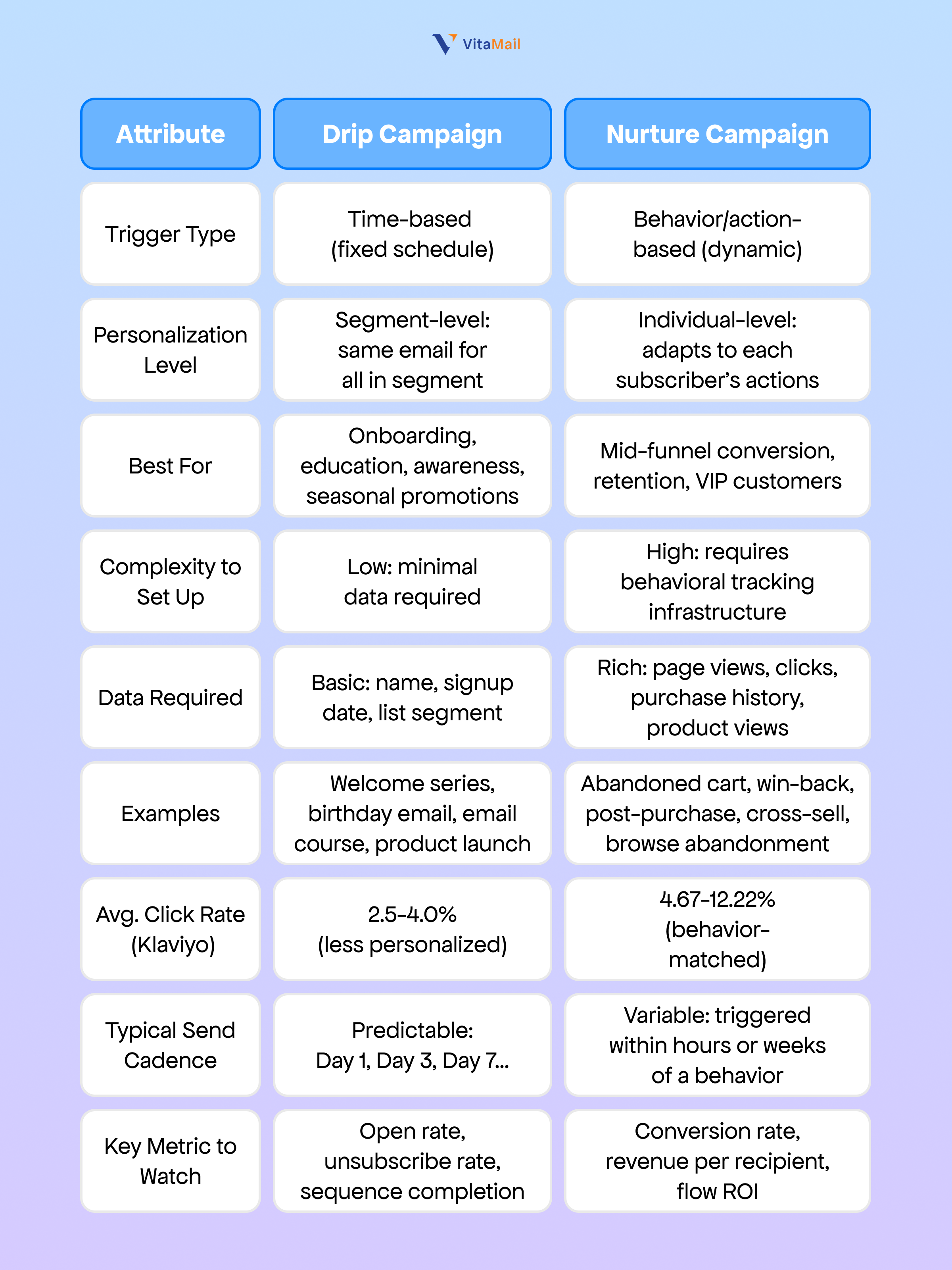 Drip Campaign vs. Nurture Campaign_ Key Differences at a Glance