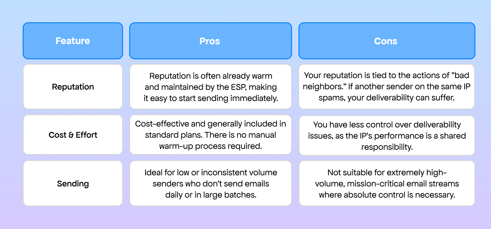 Pros and Cons of a Shared IP