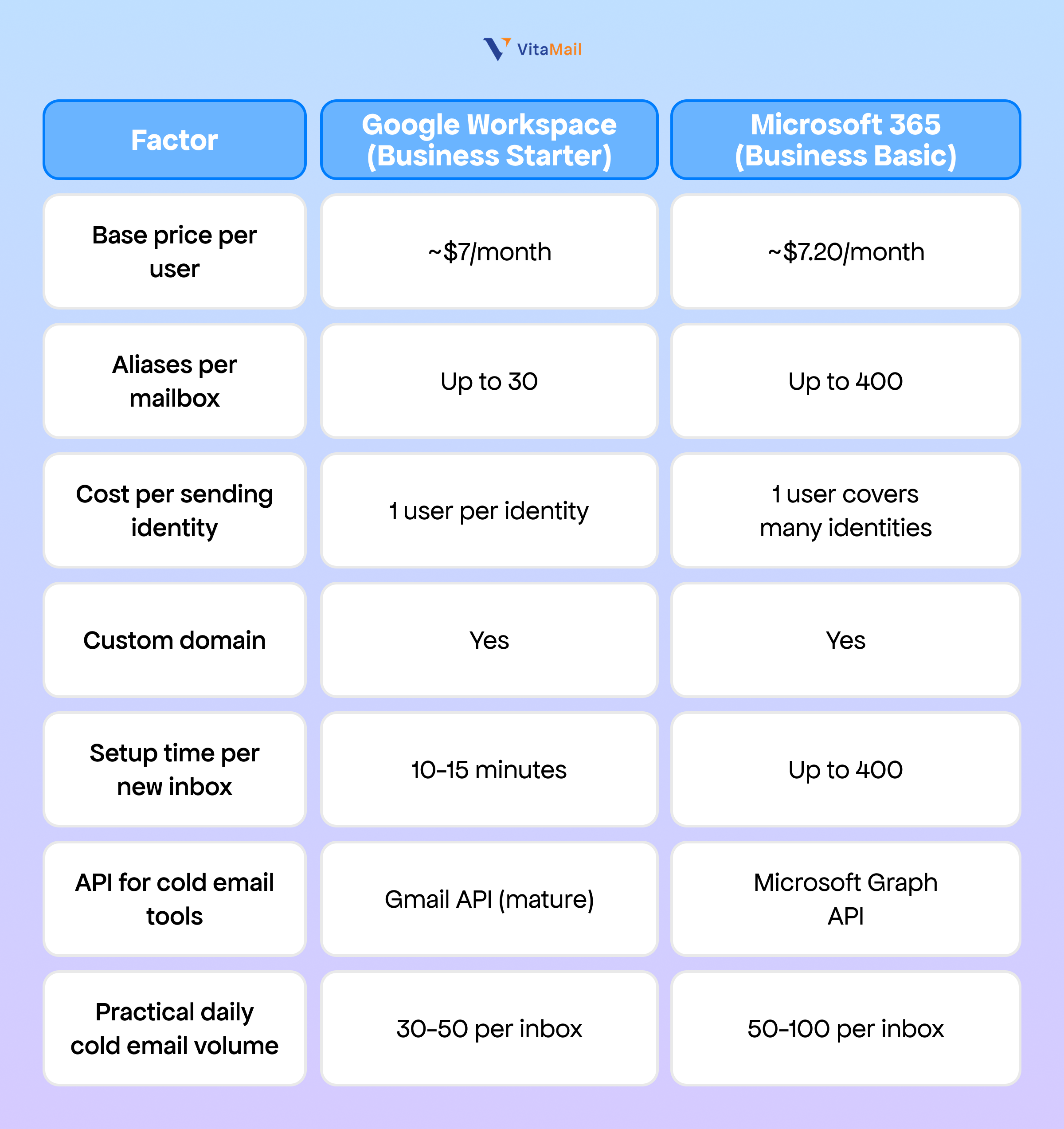 Cost Breakdown at Cold Email Scale