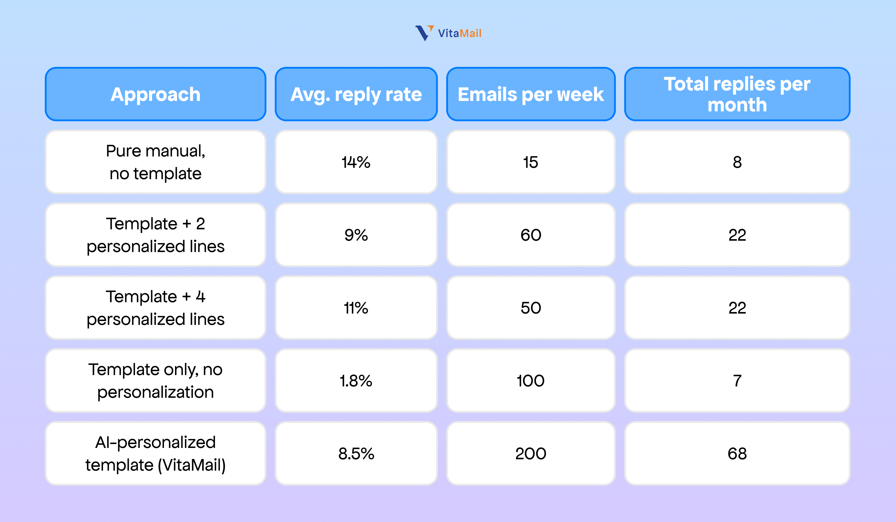 Cold email template vs. personalized outreach: which wins?