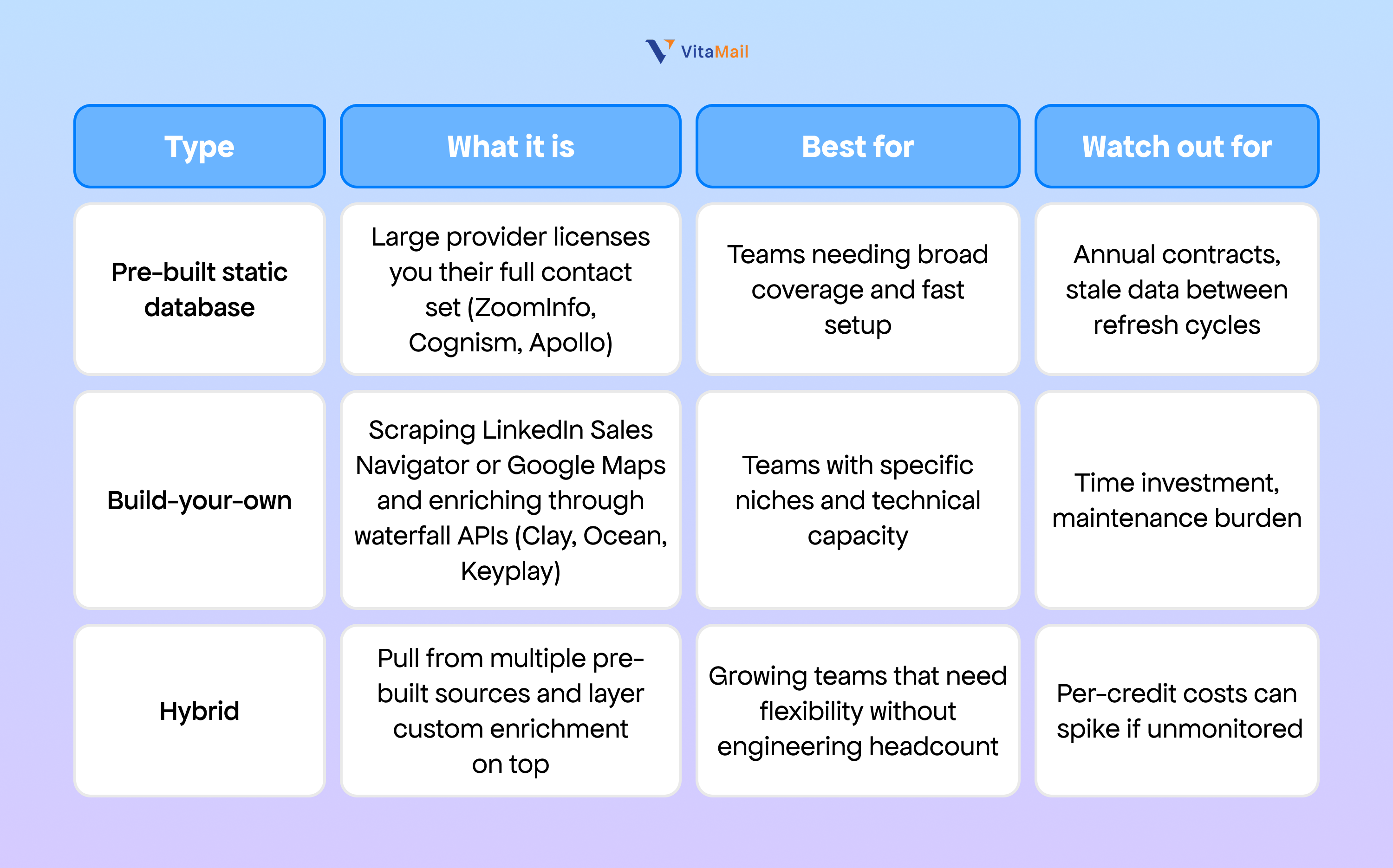 The three types of B2B contact databases