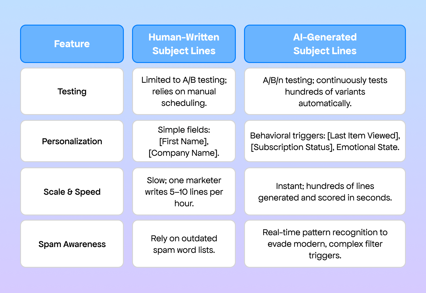The Core Difference Between AI- and Human-Generated Subject Lines