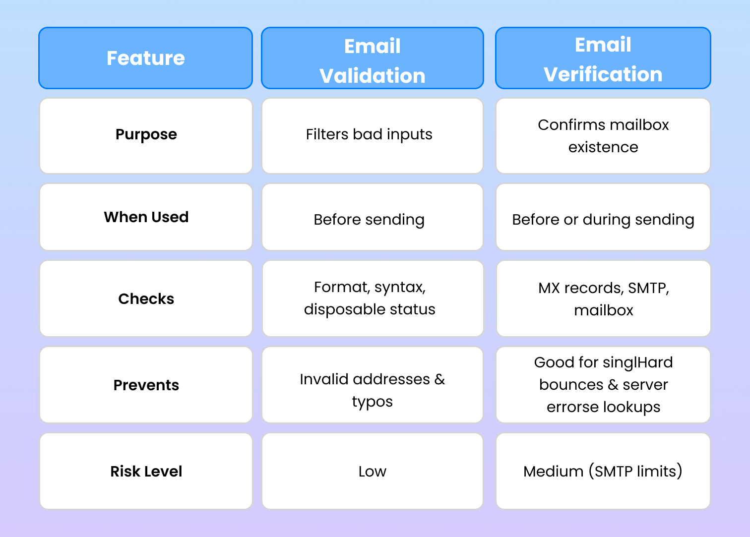 Email Validation vs Email Verification