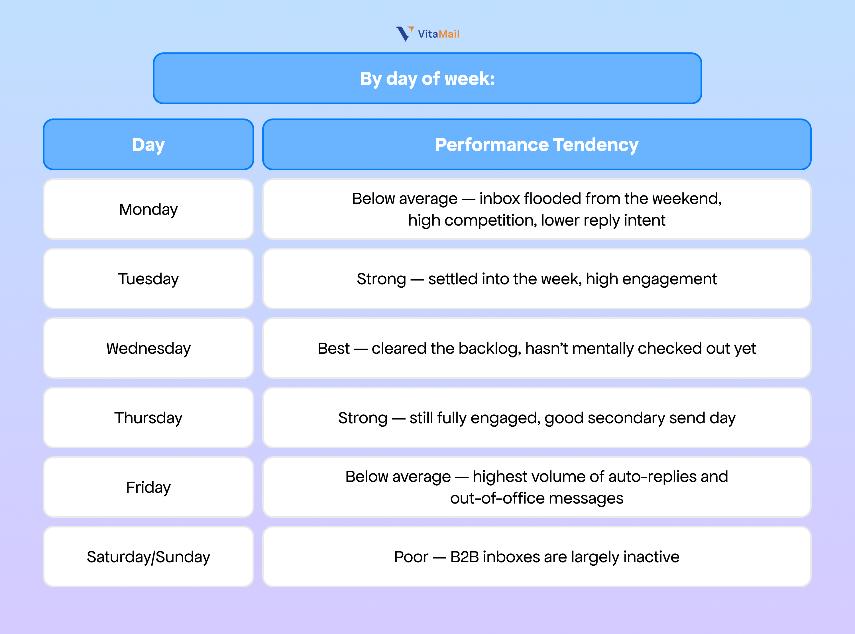 Best Days and Times: The Benchmark Data