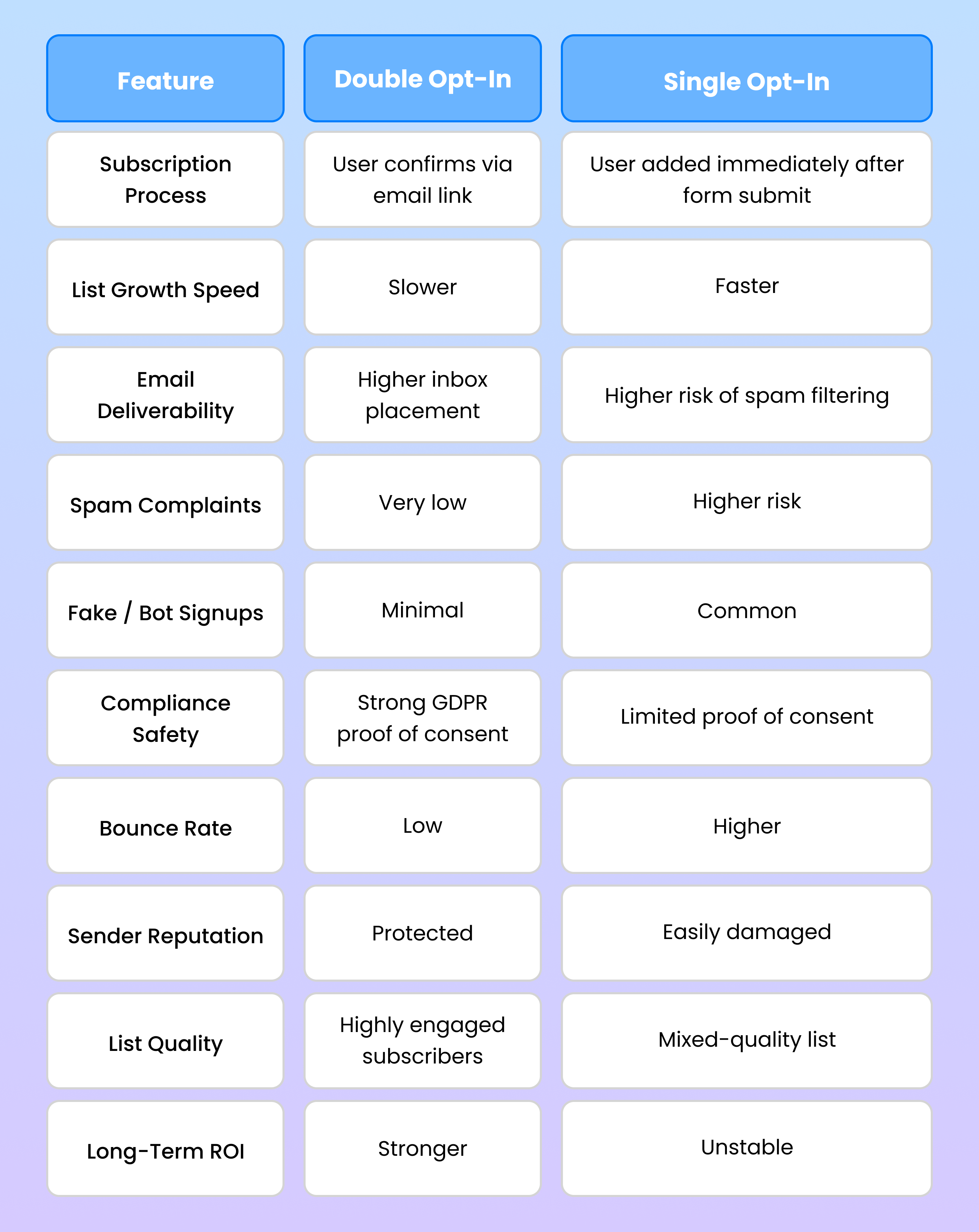 ouble Opt-In vs Single Opt-In
