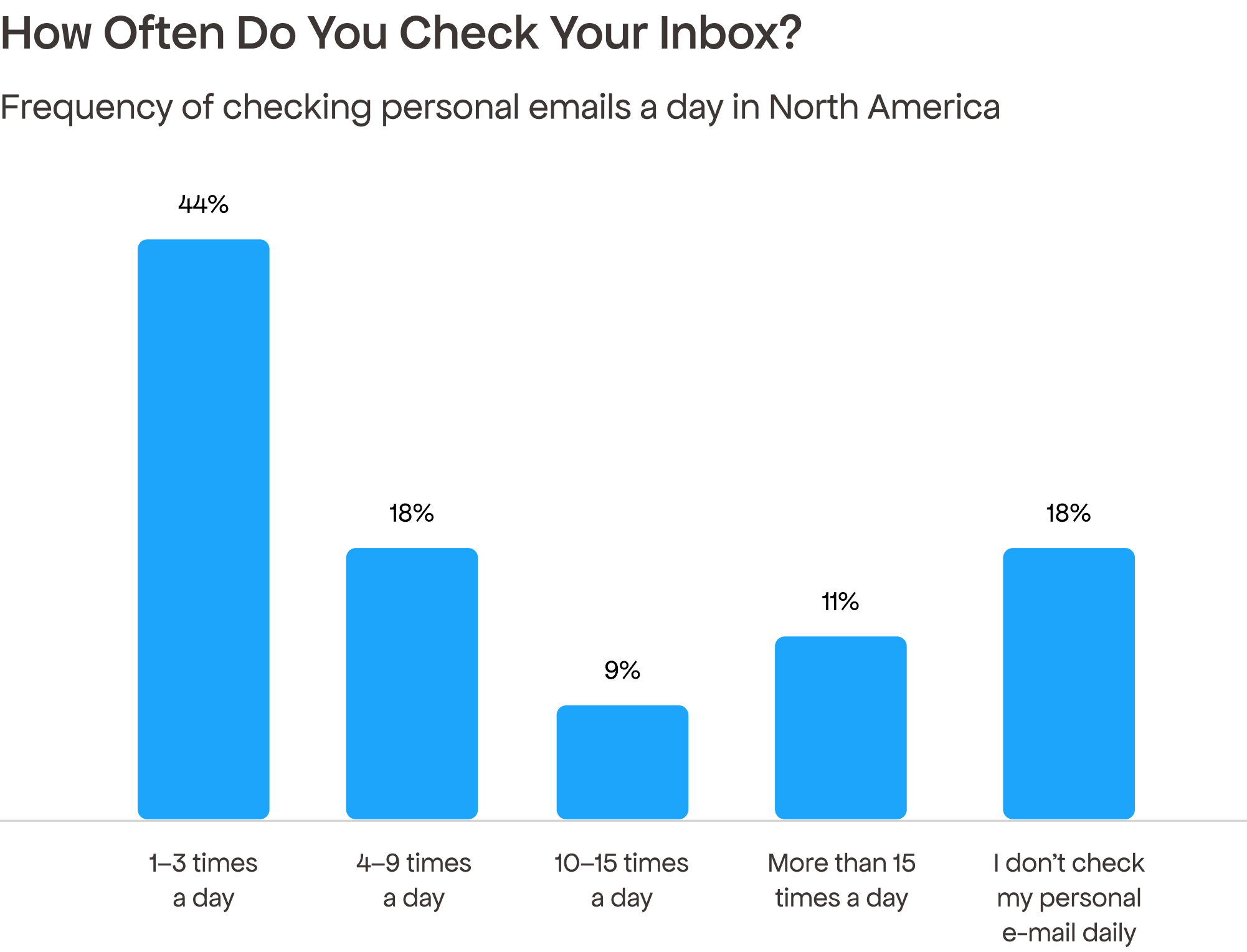 how often people check their email