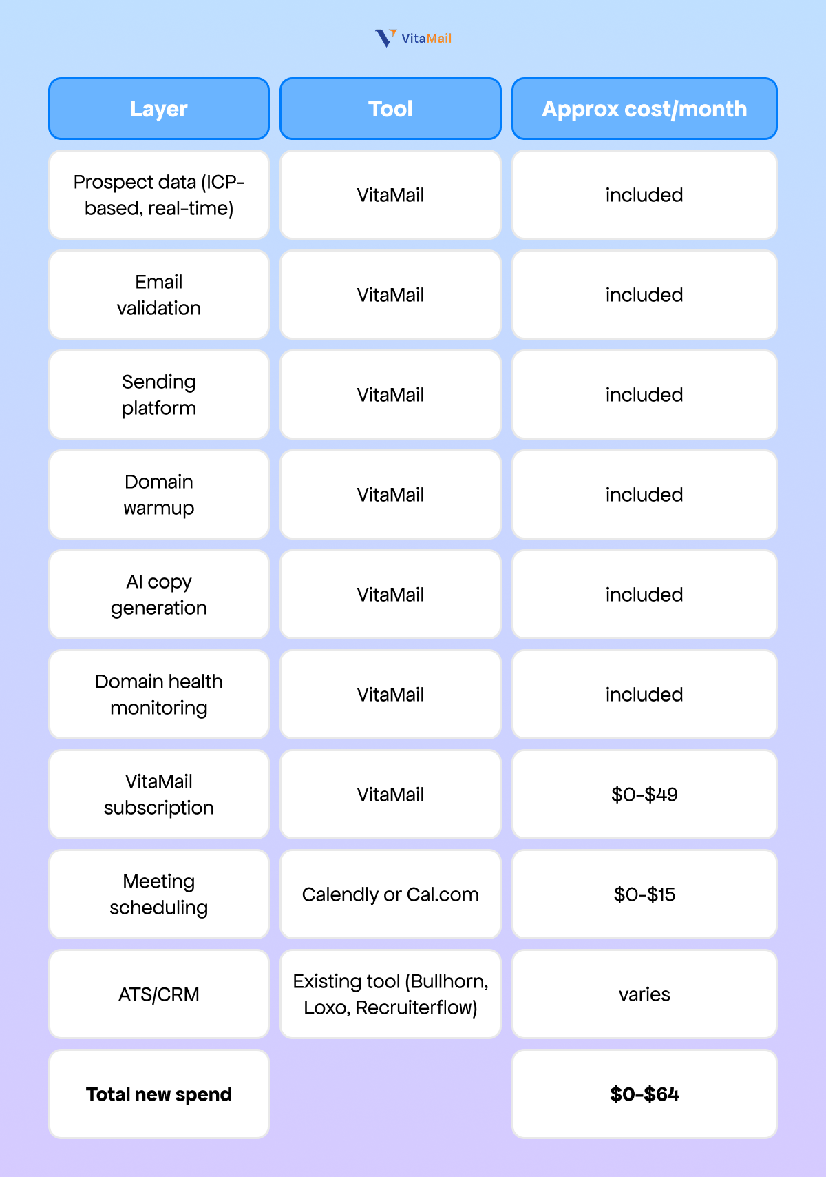 The tech stack for recruiting outbound under $300/month