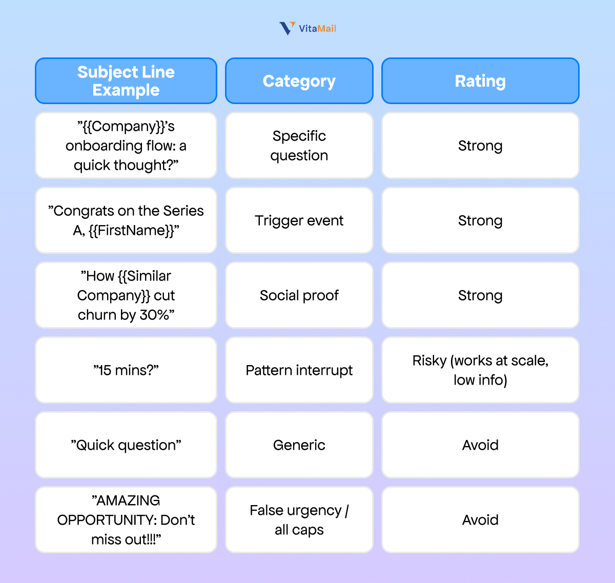 Four subject line formulas work consistently for cold outreach: