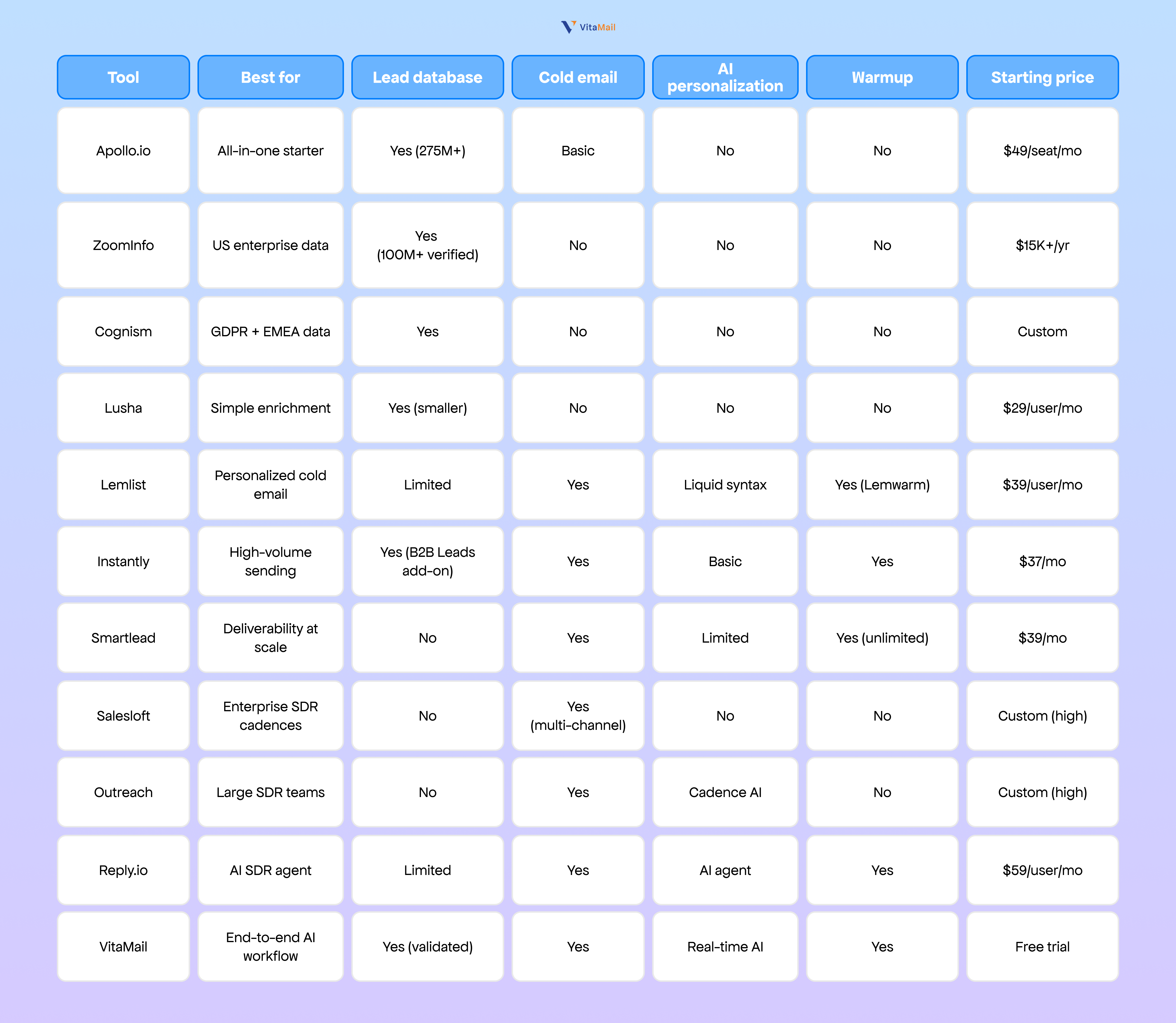 Apollo.io alternatives compared: feature and pricing matrix
