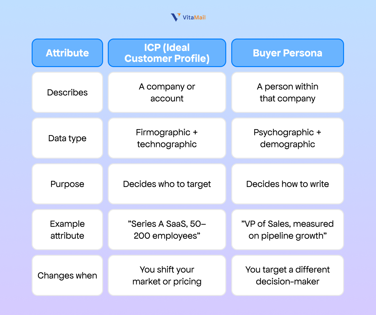 ICP vs buyer persona: what's the difference?